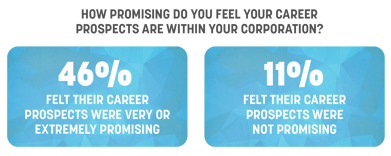 Empow(h)er™ - HOW PROMISING DO YOU FEEL YOUR CAREER  PROSPECTS ARE WITHIN YOUR CORPORATION