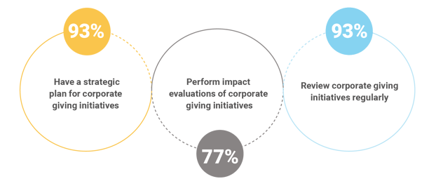 2020 HACR CII Philanthropy Snapshot Stat 3