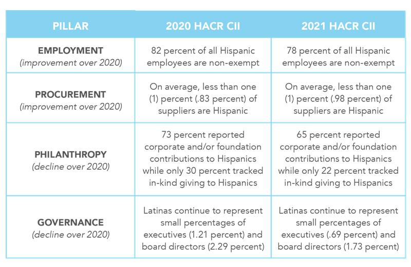 2021 CII Executive Summary Table
