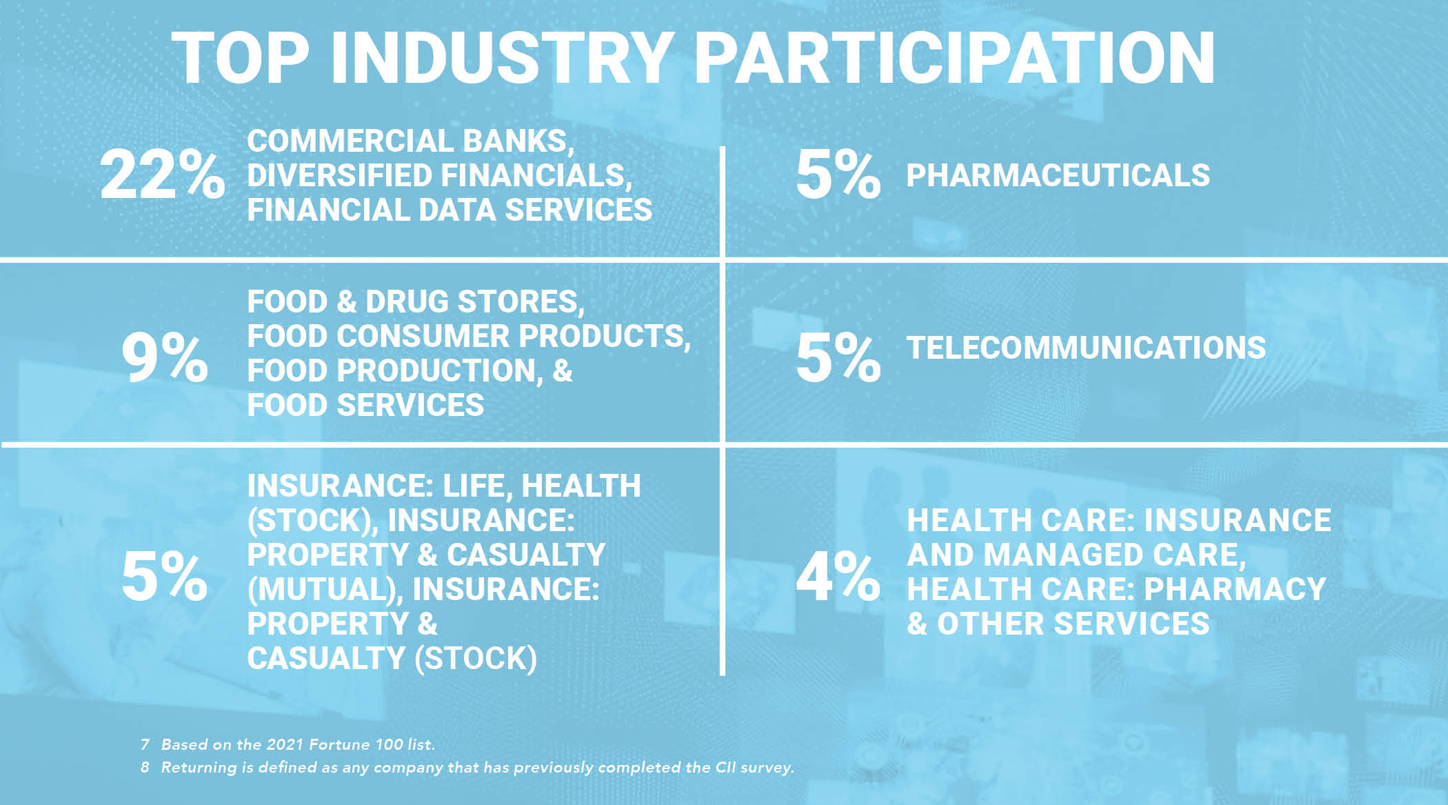 2021 CII Top Industry Participation