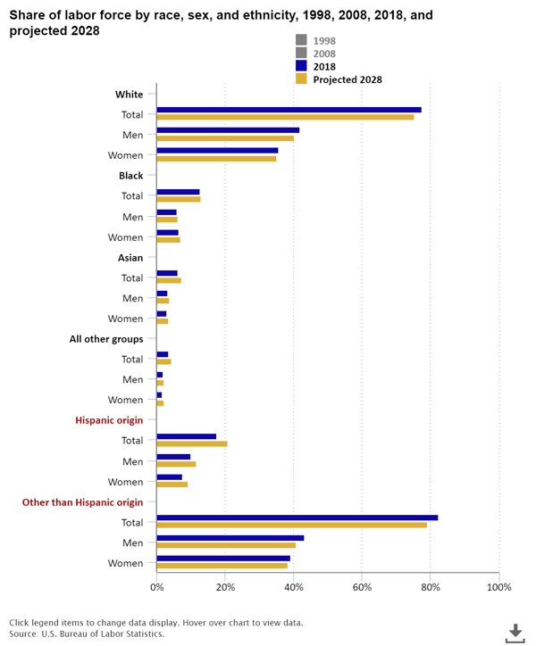 BLS Share of Labor Force Chart