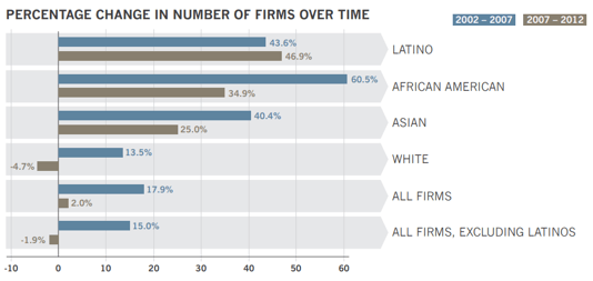 Stanford Firm Changes Over Time Graph