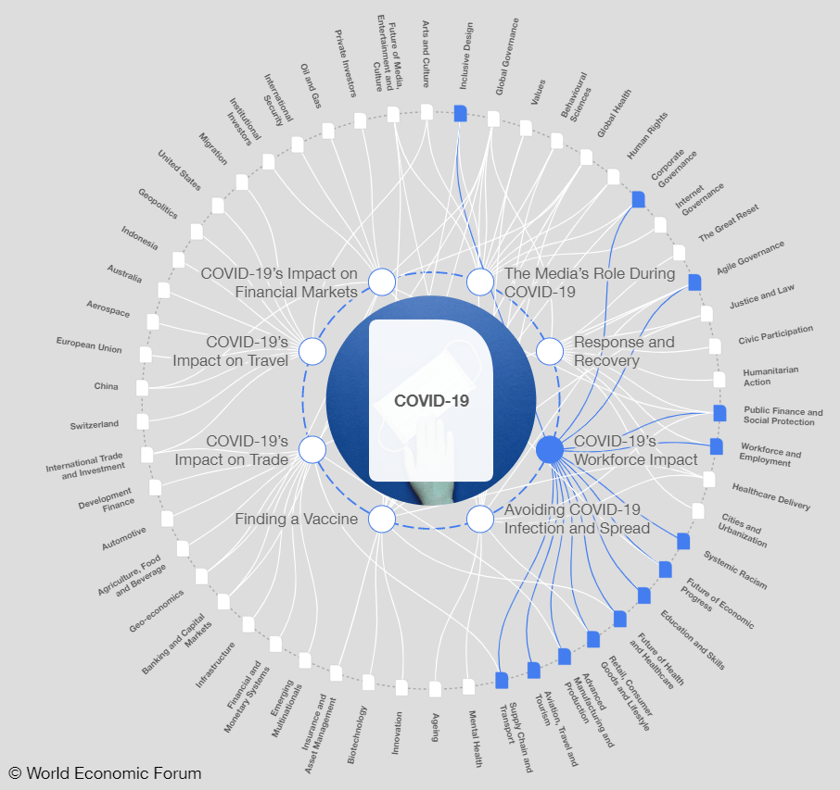 WEFs COVID-19 Transformation Map